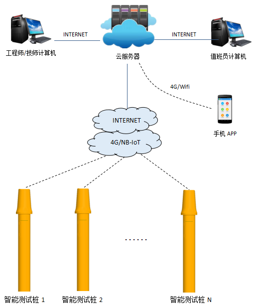管道陰極保護(hù)智能監(jiān)測(cè)管理系統(tǒng)拓?fù)鋱D 拓?fù)鋱D