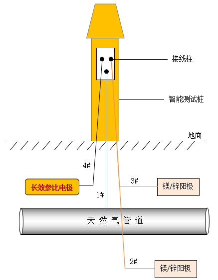 一體化的智能測(cè)試樁和測(cè)試樁遠(yuǎn)程監(jiān)測(cè)管理系統(tǒng)—智能測(cè)試樁現(xiàn)場(chǎng)應(yīng)用示意圖 5