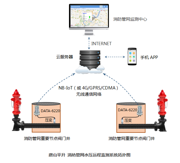 消防管網(wǎng)水壓遠(yuǎn)程監(jiān)測(cè)系統(tǒng)拓?fù)鋱D——唐山平升電子技術(shù)開發(fā)有限公司 消防管網(wǎng)水壓遠(yuǎn)程監(jiān)測(cè)系統(tǒng)拓?fù)鋱D——唐山平升電子技術(shù)開發(fā)有限公司