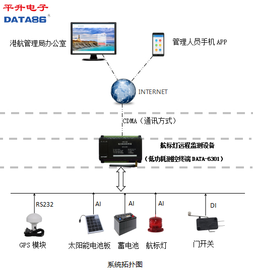 航標(biāo)燈遠(yuǎn)程監(jiān)測系統(tǒng)|智能航標(biāo)燈|航標(biāo)等距離偏移監(jiān)測|航標(biāo)燈定位監(jiān)測|航標(biāo)燈工作狀態(tài)監(jiān)測|港行管理局航標(biāo)燈監(jiān)測管理系統(tǒng)|智慧港口 航標(biāo)燈系統(tǒng)拓?fù)鋱D